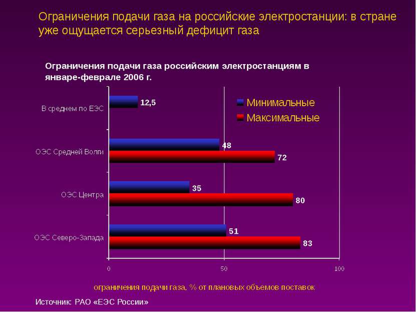 Ограничения подачи газа на российские электростанции: в стране уже ощущается ...