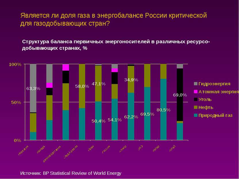 Является ли доля газа в энергобалансе России критической для газодобывающих с...
