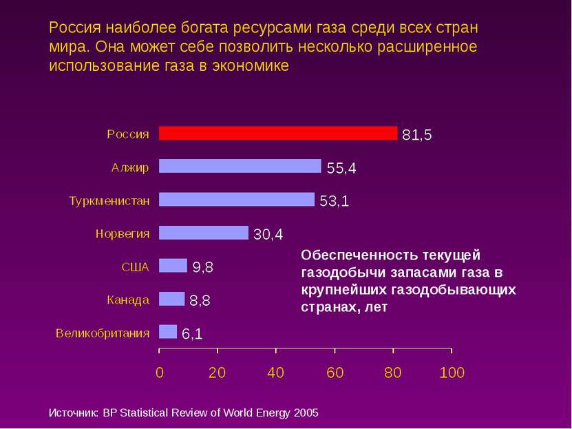 Россия наиболее богата ресурсами газа среди всех стран мира. Она может себе п...