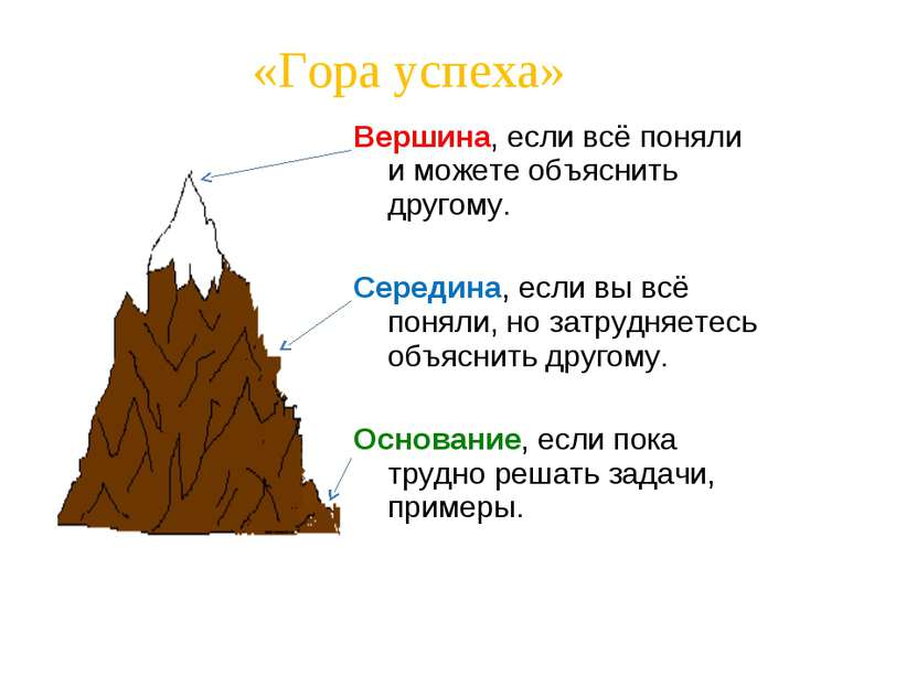 «Гора успеха» Вершина, если всё поняли и можете объяснить другому. Середина, ...