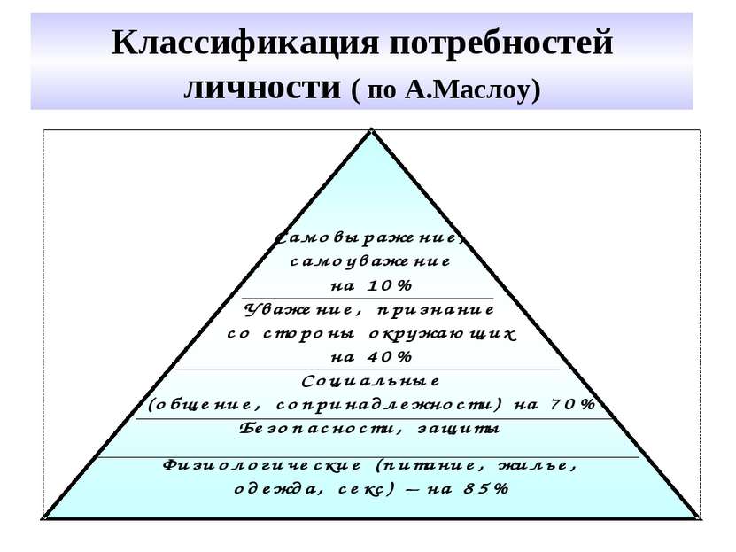 Классификация потребностей личности ( по А.Маслоу)