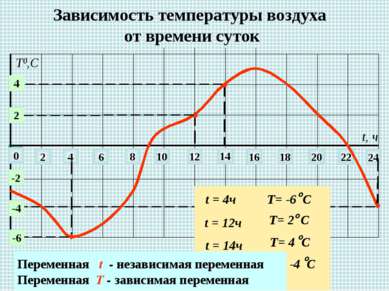Зависимость температуры воздуха от времени суток 0 2 4 6 8 10 12 14 22 24 16 ...