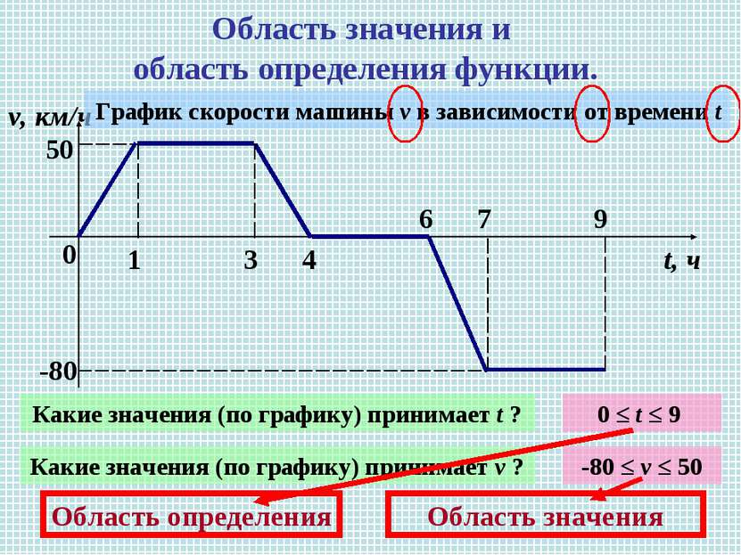Область значения и область определения функции. 0 1 3 4 6 7 9 v, км/ч t, ч 50...
