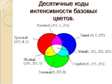Десятичные коды интенсивности базовых цветов.