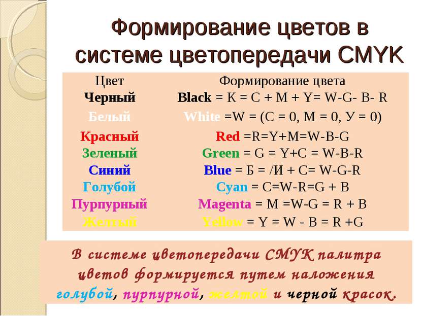 Формирование цветов в системе цветопередачи CMYK В системе цветопередачи CMYK...