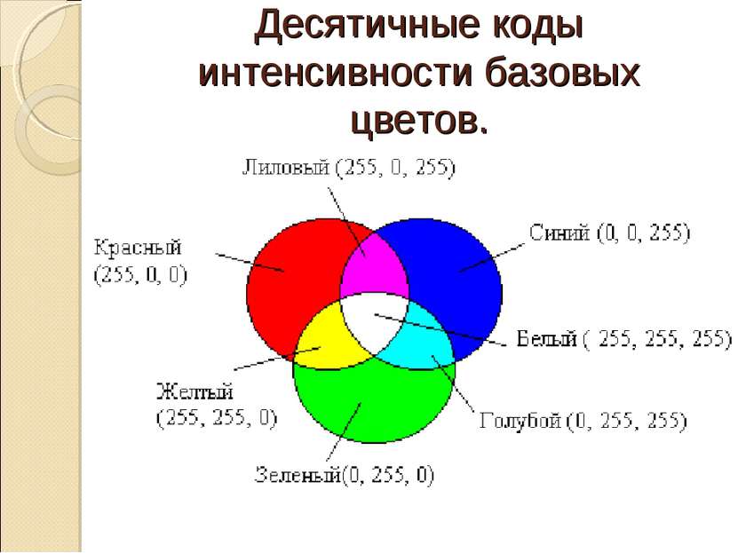 Десятичные коды интенсивности базовых цветов.