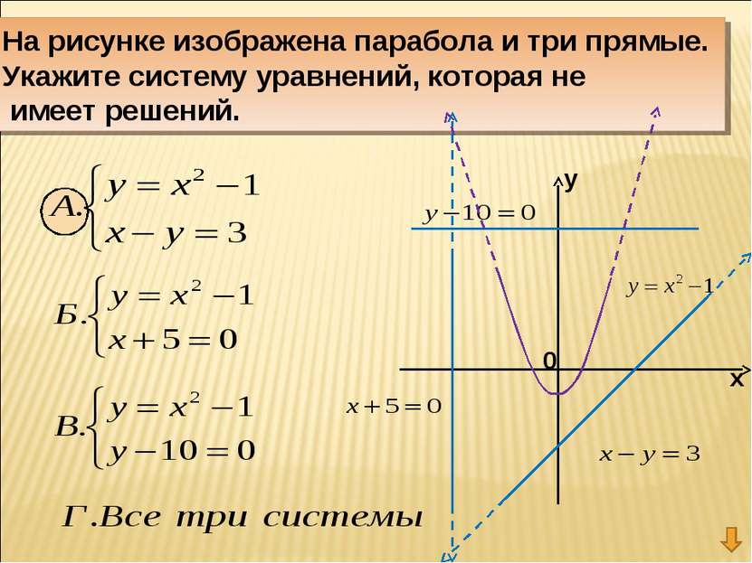 На рисунке изображена парабола и три прямые. Укажите систему уравнений, котор...