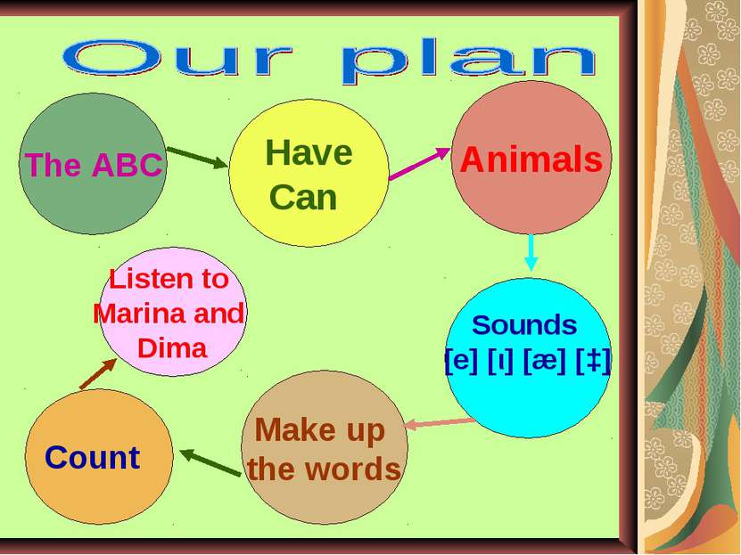 The ABC Have Can Animals Sounds [e] [ι] [æ] [ɔ] Make up the words Count Liste...