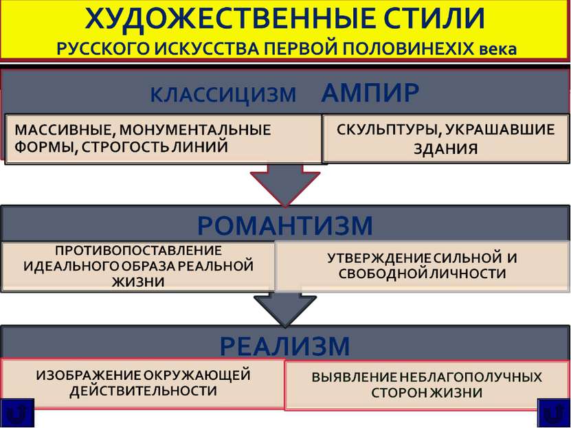 Основные Стили Картин