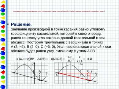 На рисунке изображён график функции y=f(x) и касательная к нему в точке с абс...