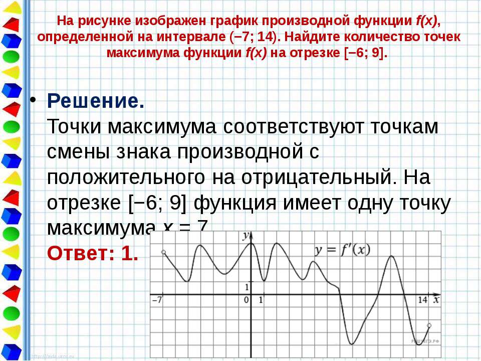 На рисунке изображен график производной функции найдите количество точек максимума функции