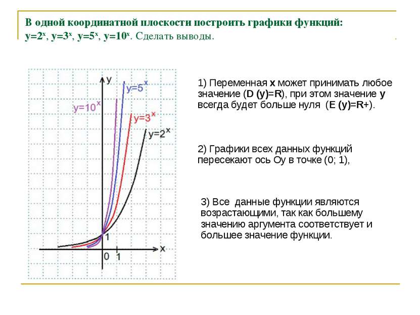 На одной координатной плоскости постройте графики функций. Показательная функция ее св-ва и графики. График показательной функции y 2 x. График функции y x3 степенная функция. Показательная функция y 3x.