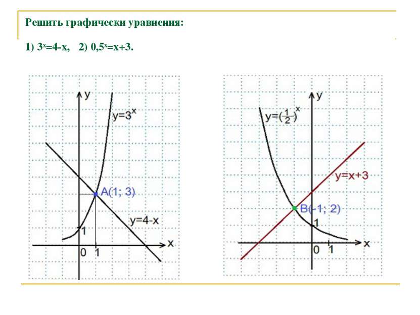 Решить графически уравнения: 1) 3x=4-x,  2) 0,5х=х+3.