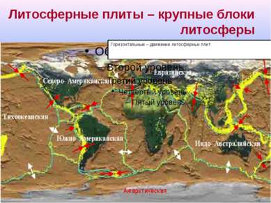 Литосферные плиты – крупные блоки литосферы Горизонтальные – движение литосфе...