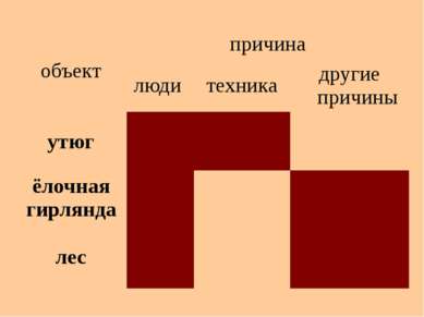 объект причина люди техника другие причины утюг ёлочная гирлянда лес