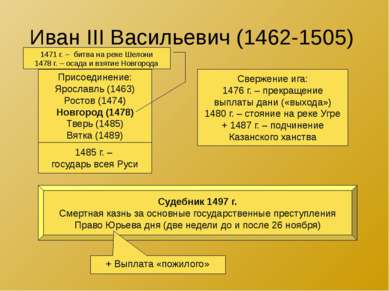Иван III Васильевич (1462-1505) Присоединение: Ярославль (1463) Ростов (1474)...