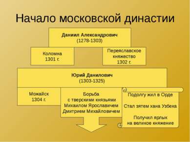 Начало московской династии Даниил Александрович (1278-1303) Коломна 1301 г. П...