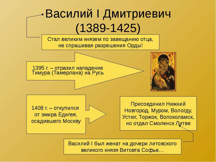 Василий I Дмитриевич (1389-1425) Стал великим князем по завещанию отца, не сп...