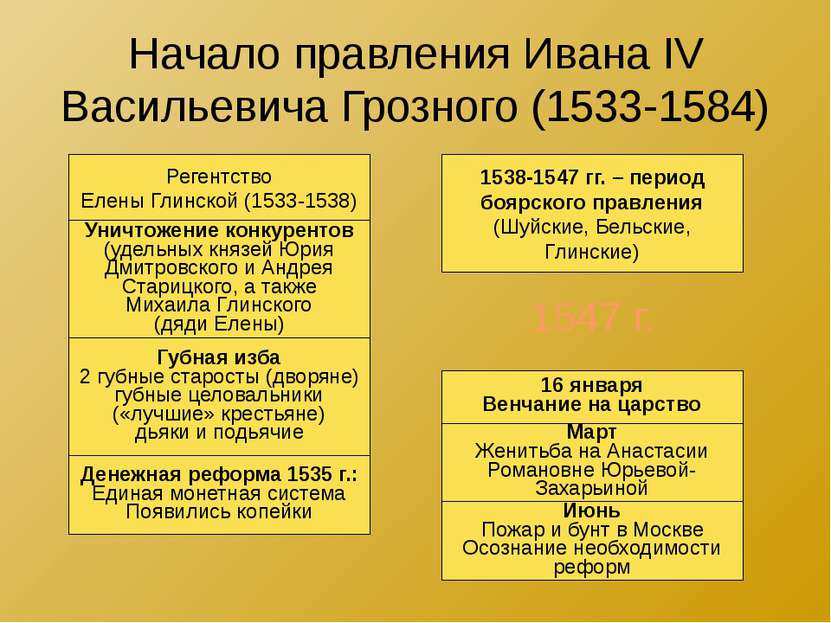 Начало правления Ивана IV Васильевича Грозного (1533-1584) Регентство Елены Г...