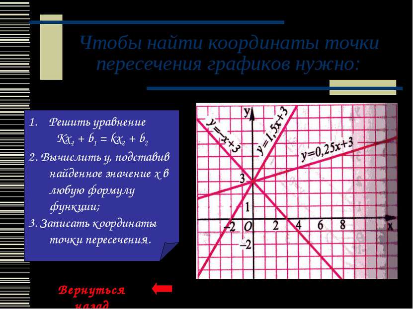 Чтобы найти координаты точки пересечения графиков нужно: Решить уравнение Kx1...
