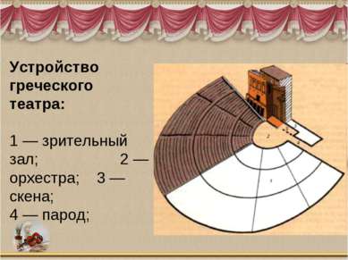 Устройство греческого театра: 1 — зрительный зал; 2 — орхестра; 3 — скена; 4 ...