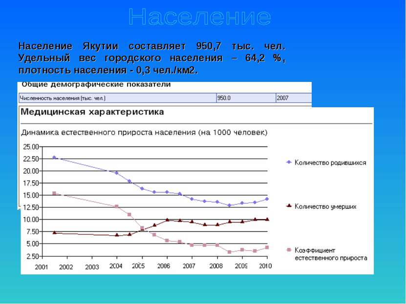 Население Якутии составляет 950,7 тыс. чел. Удельный вес городского населения...