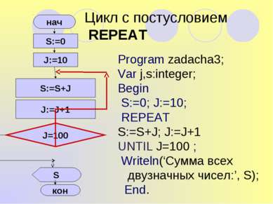 Цикл с постусловием REPEAT Program zadacha3; Var j,s:integer; Begin S:=0; J:=...