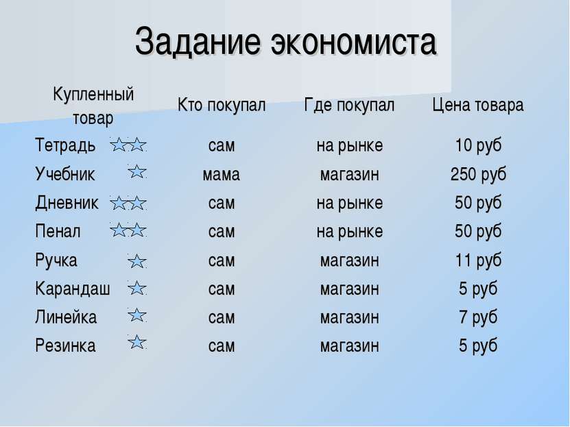 Задание экономиста Купленный товар Кто покупал Где покупал Цена товара Тетрад...