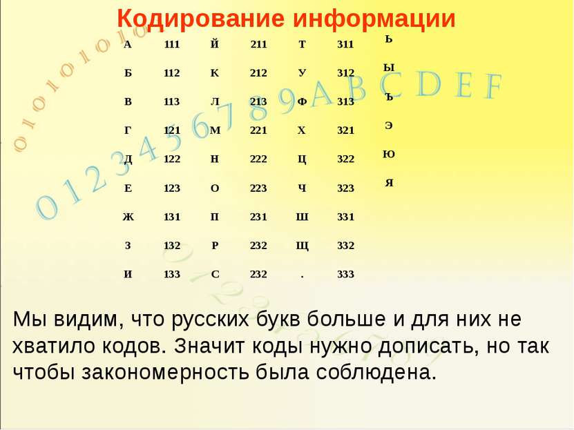 Кодирование информации Мы видим, что русских букв больше и для них не хватило...