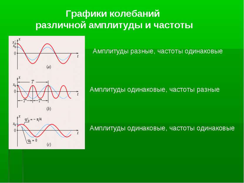 Амплитуды разные, частоты одинаковые Амплитуды одинаковые, частоты разные Амп...