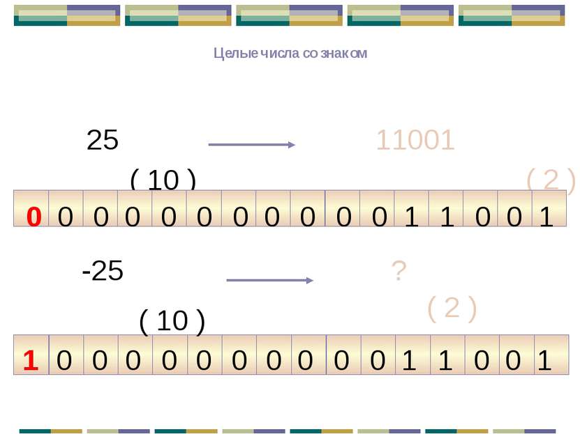 Целые числа со знаком ( 10 ) 11001 ( 2 ) 25 -25 ? ( 2 ) ( 10 ) 1 0 1 1 0 0 0 ...