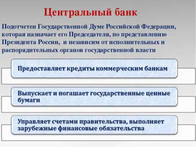 Центральный банк Подотчетен Государственной Думе Российской Федерации, котора...