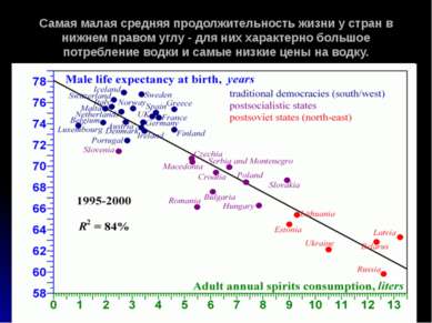 Самая малая средняя продолжительность жизни у стран в нижнем правом углу - дл...