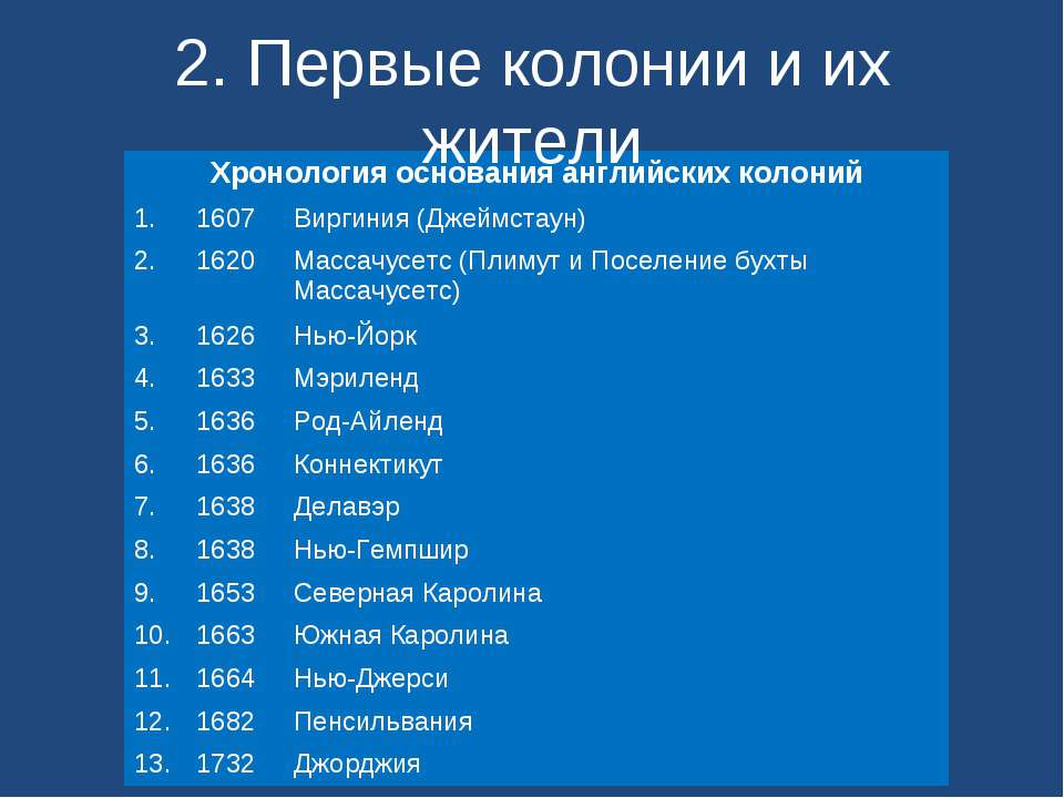 Жители английских колоний. Хронология основания английских колоний. Английские колонии в Северной Америке. Английские колонии в Северной Америке таблица. Английские колонии в Северной Америке даты.