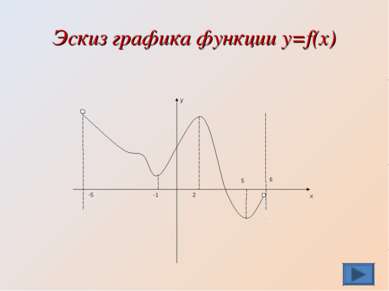 Эскиз графика функции y=f(x)