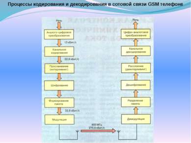 Процессы кодирования и декодирования в сотовой связи GSM телефоне