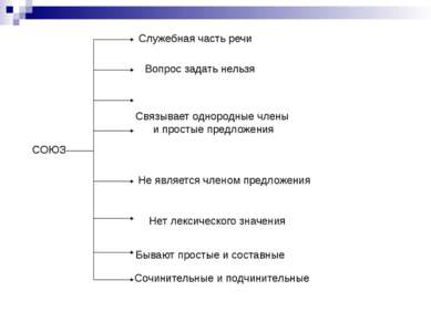 СОЮЗ Служебная часть речи Вопрос задать нельзя Связывает однородные члены и п...