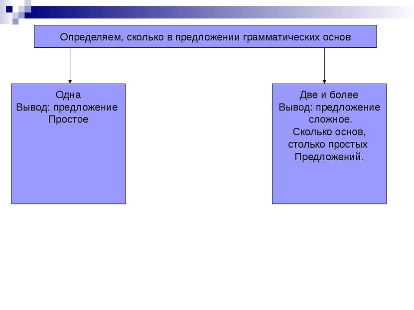 Определяем, сколько в предложении грамматических основ Одна Вывод: предложени...