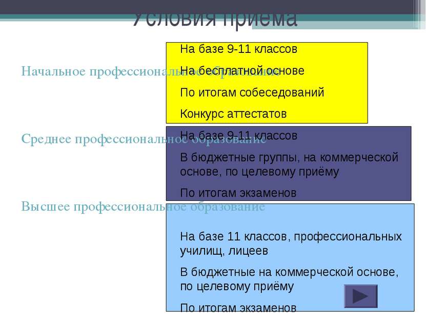 Условия приёма Начальное профессиональное образование Среднее профессионально...