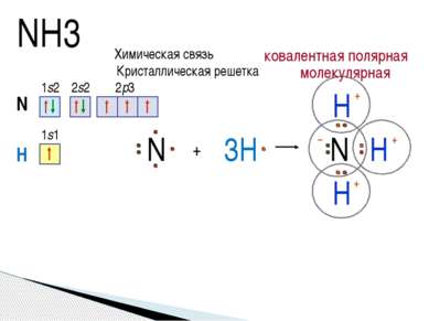 NH3 N 1s2 2s2 2p3 + H N H H 3H H N 1s1 +δ +δ +δ –δ Химическая связь ковалентн...