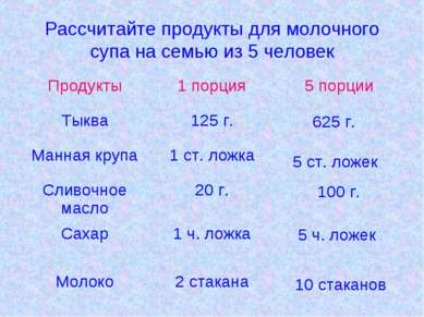 Рассчитайте продукты для молочного супа на семью из 5 человек 625 г. 5 ст. ло...