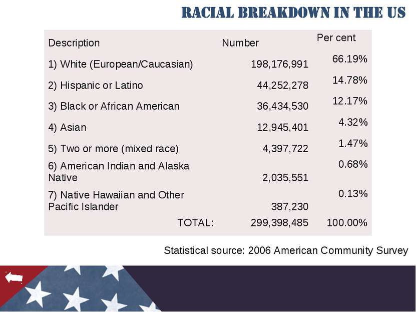Statistical source: 2006 American Community Survey Description Number Per cen...