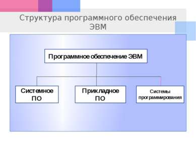 Структура программного обеспечения ЭВМ Программное обеспечение ЭВМ Системное ...