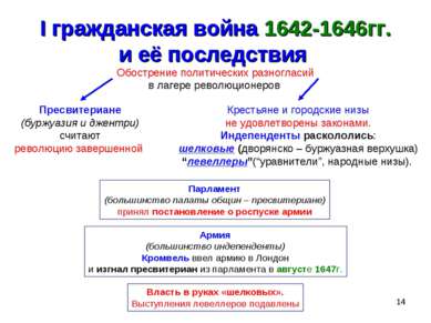 * I гражданская война 1642-1646гг. и её последствия Обострение политических р...