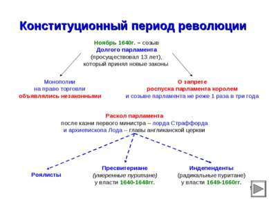 * Конституционный период революции Ноябрь 1640г. – созыв Долгого парламента (...