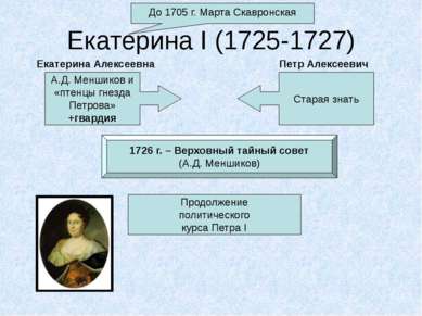 Екатерина I (1725-1727) До 1705 г. Марта Скавронская А.Д. Меншиков и «птенцы ...