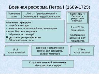 Военная реформа Петра I (1689-1725) Потешные полки 1700 г. – Преображенский и...