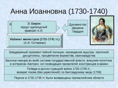 Анна Иоанновна (1730-1740) Верховный тайный совет «Кондиции» Духовенство Двор...