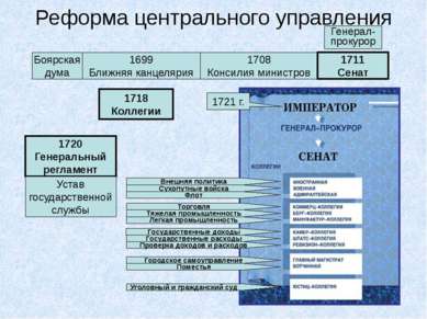 Реформа центрального управления Боярская дума 1699 Ближняя канцелярия 1708 Ко...