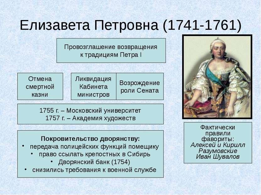 Елизавета Петровна (1741-1761) Провозглашение возвращения к традициям Петра I...